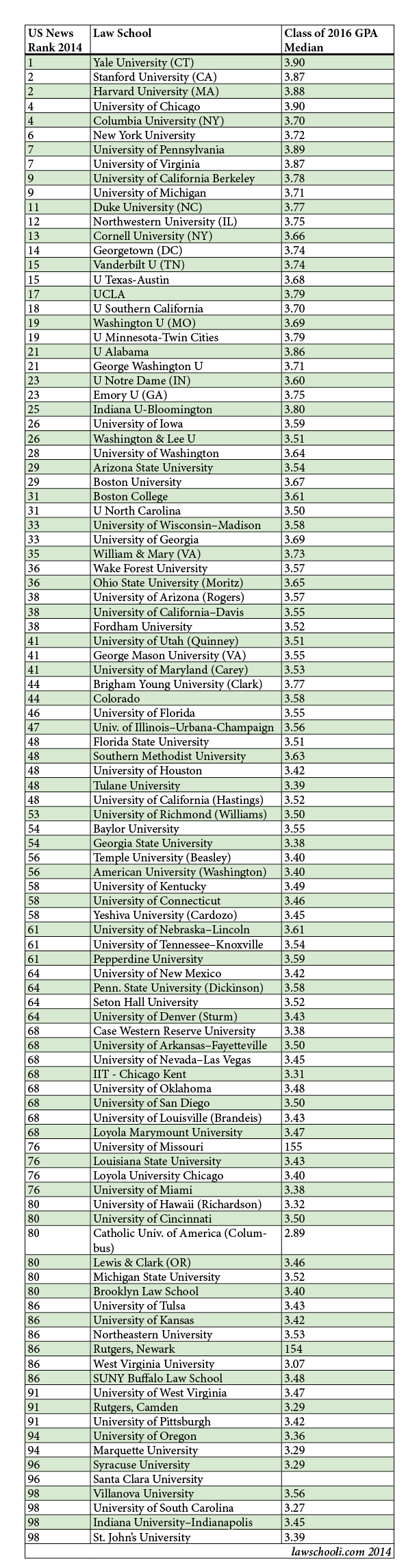 gpa-medians-for-law-schools-2015-lawschooli