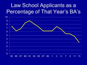 Law School Applicants as a Percentage of That