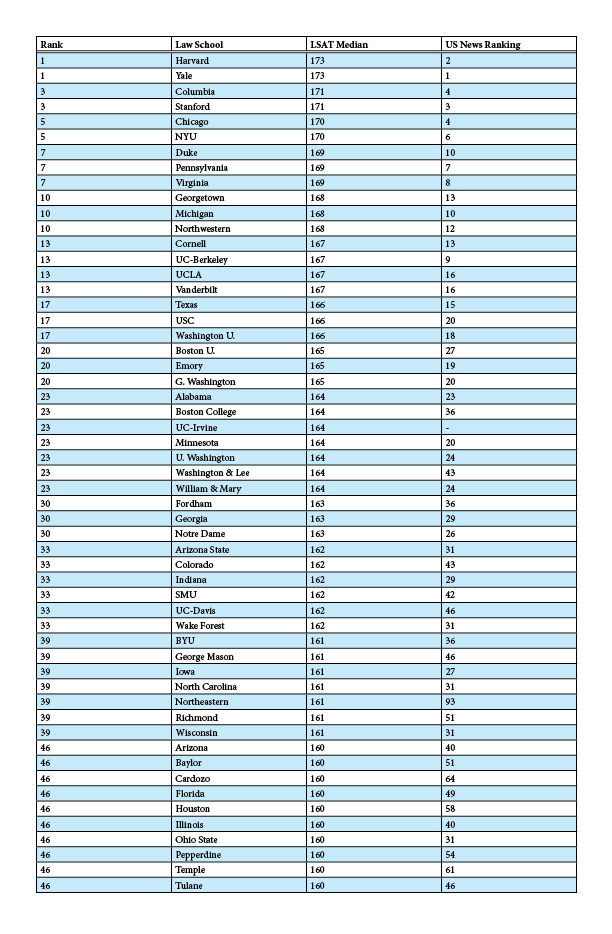 LSAT Medians For Law Schools 2015