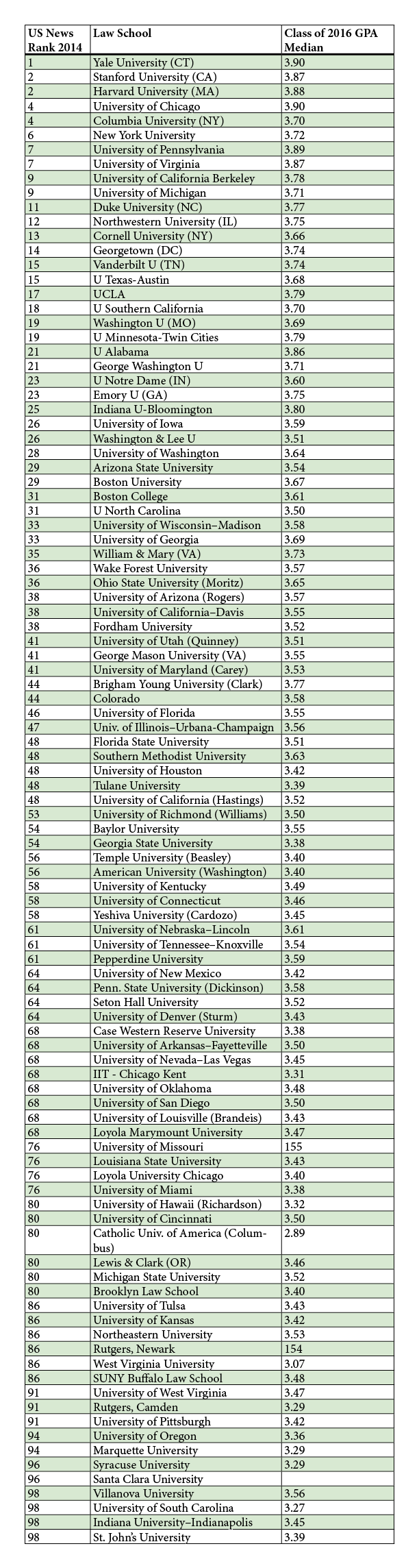 GPA Medians For Law Schools 2015