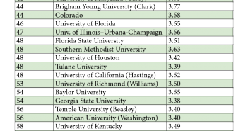 GPA Medians For Law Schools 2015