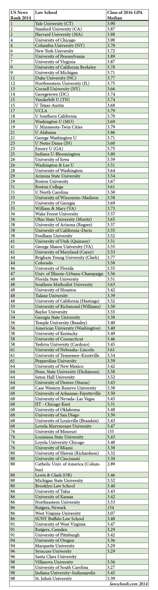 u of t law school average gpa