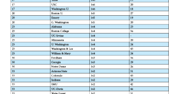 LSAT Medians For Law Schools 2015