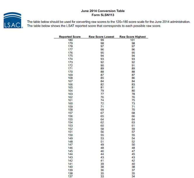 June 2014 LSAT Score Conversion Table