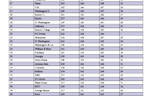Top Law Schools by LSAT 25th, Median, and 75th Percentile