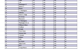 Top Law Schools by LSAT 25th, Median, and 75th Percentile