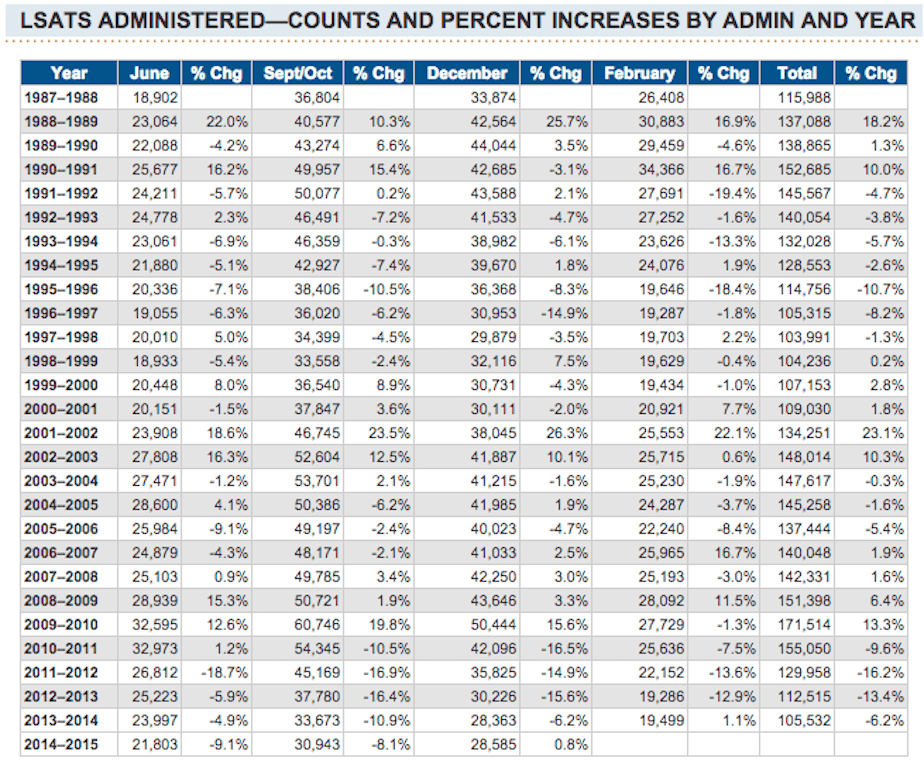 LSATs Administered