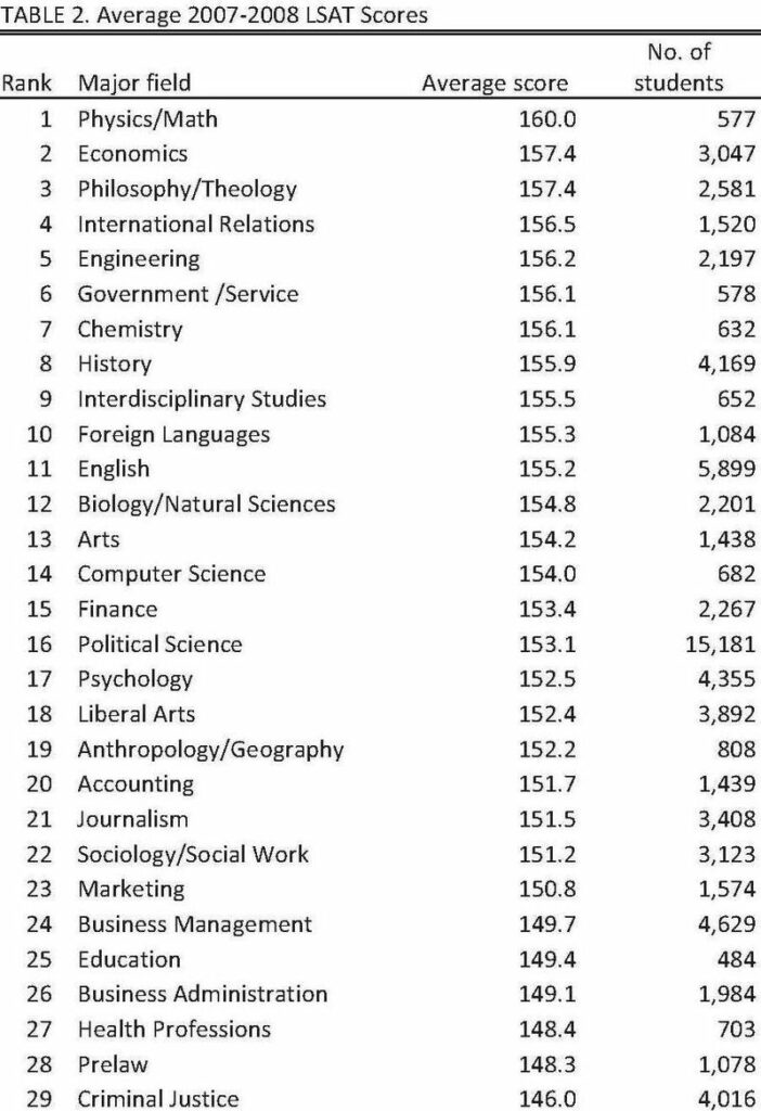 best degrees for law school