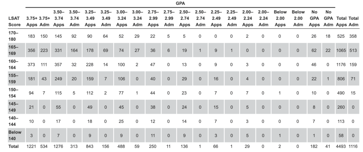 What LSAT Score Do You Need For University of Texas-Austin School of ...